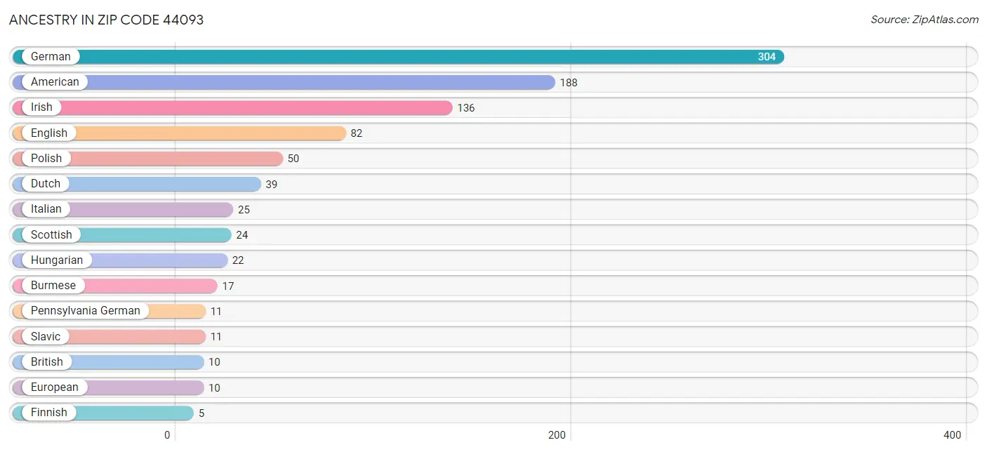 Ancestry in Zip Code 44093