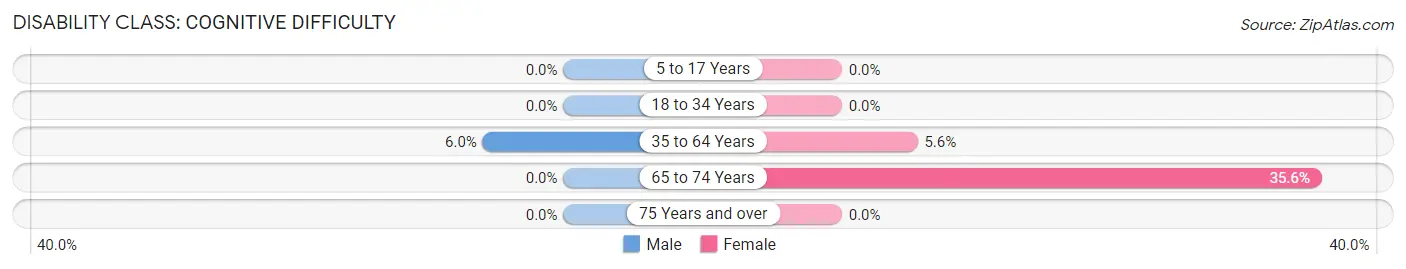 Disability in Zip Code 44093: <span>Cognitive Difficulty</span>