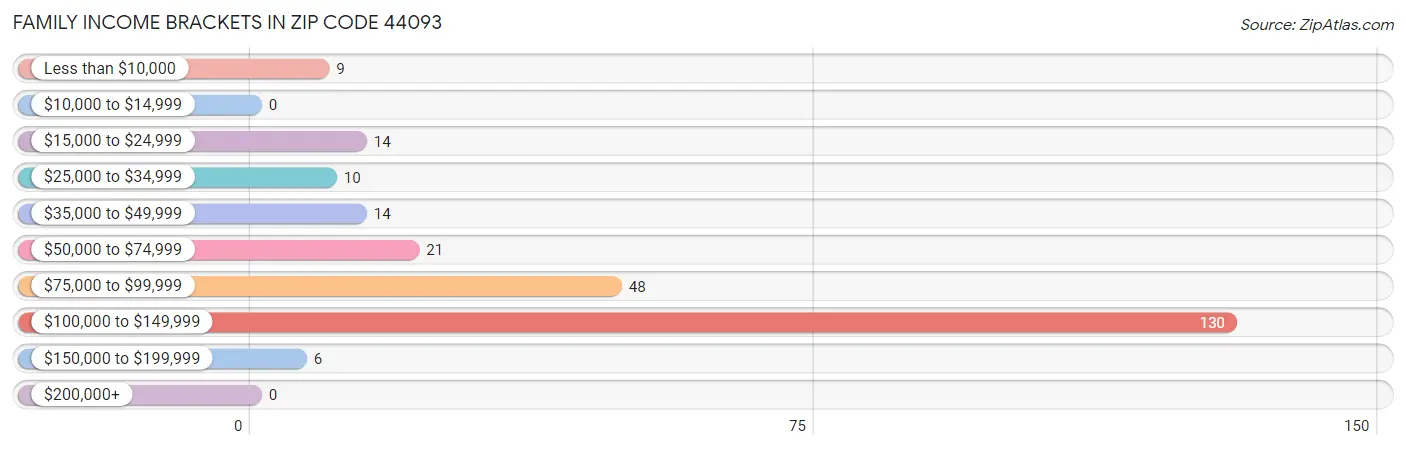 Family Income Brackets in Zip Code 44093