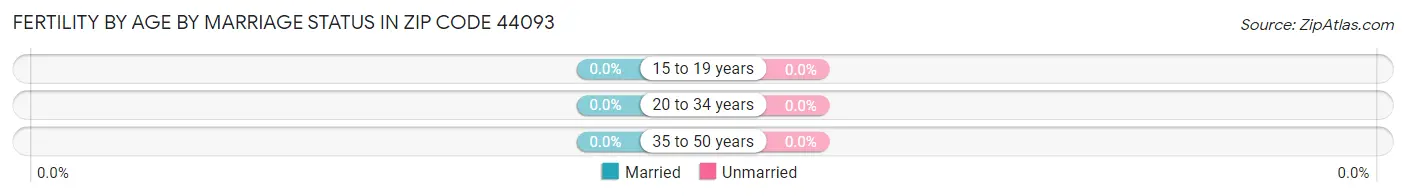 Female Fertility by Age by Marriage Status in Zip Code 44093