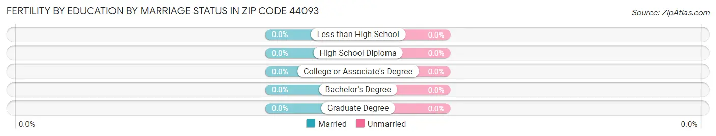 Female Fertility by Education by Marriage Status in Zip Code 44093