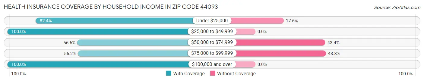 Health Insurance Coverage by Household Income in Zip Code 44093