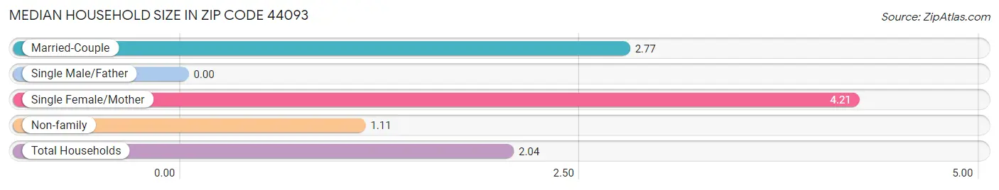 Median Household Size in Zip Code 44093