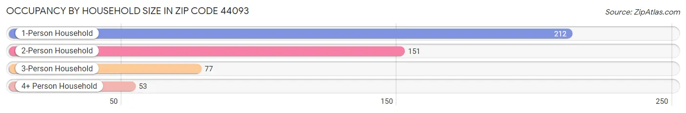 Occupancy by Household Size in Zip Code 44093