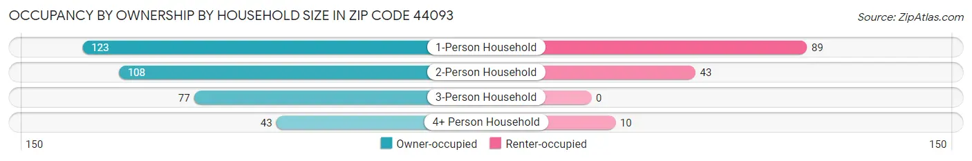 Occupancy by Ownership by Household Size in Zip Code 44093