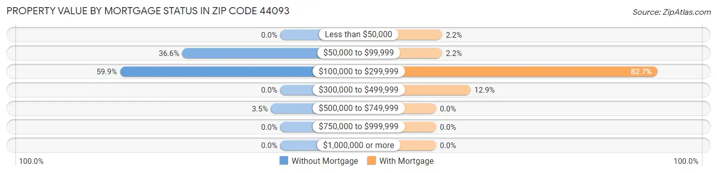 Property Value by Mortgage Status in Zip Code 44093