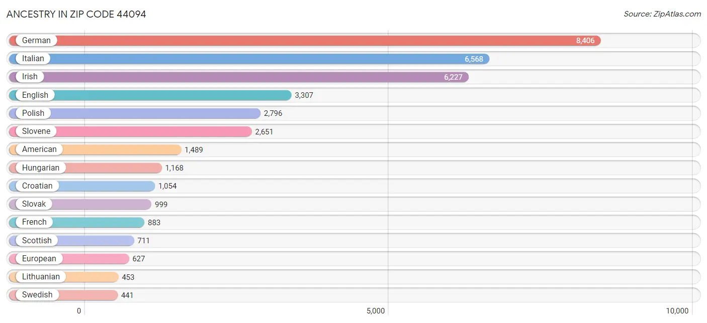 Ancestry in Zip Code 44094