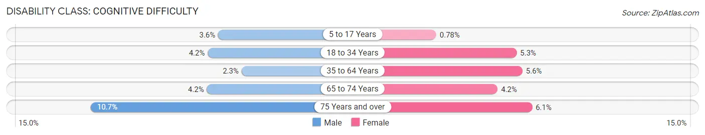 Disability in Zip Code 44094: <span>Cognitive Difficulty</span>