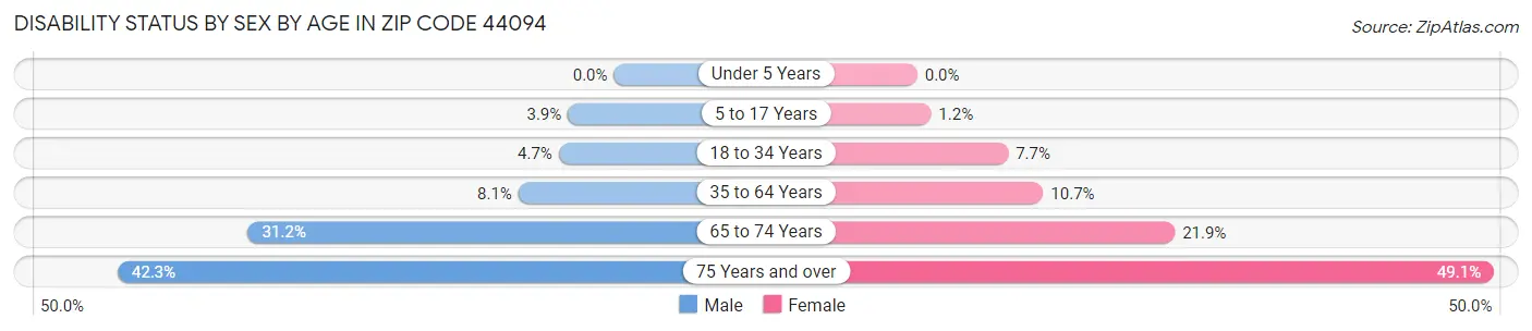 Disability Status by Sex by Age in Zip Code 44094