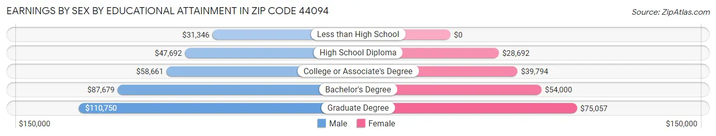 Earnings by Sex by Educational Attainment in Zip Code 44094