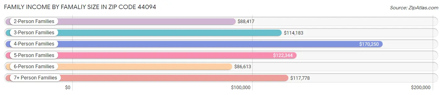 Family Income by Famaliy Size in Zip Code 44094