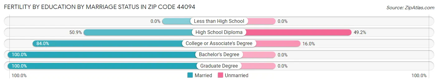 Female Fertility by Education by Marriage Status in Zip Code 44094