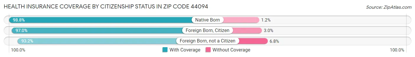 Health Insurance Coverage by Citizenship Status in Zip Code 44094