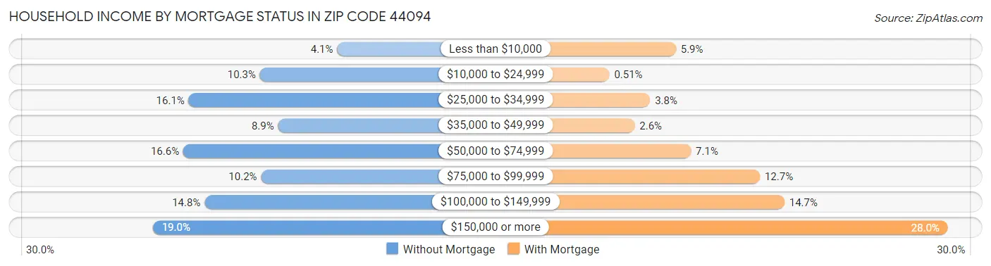 Household Income by Mortgage Status in Zip Code 44094