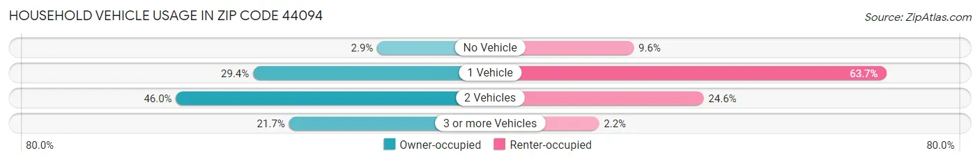 Household Vehicle Usage in Zip Code 44094