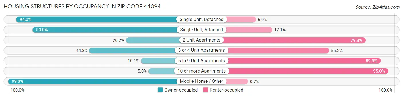 Housing Structures by Occupancy in Zip Code 44094