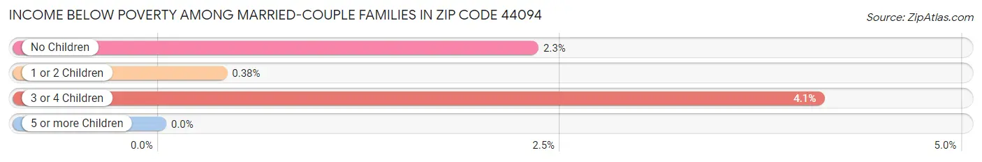 Income Below Poverty Among Married-Couple Families in Zip Code 44094