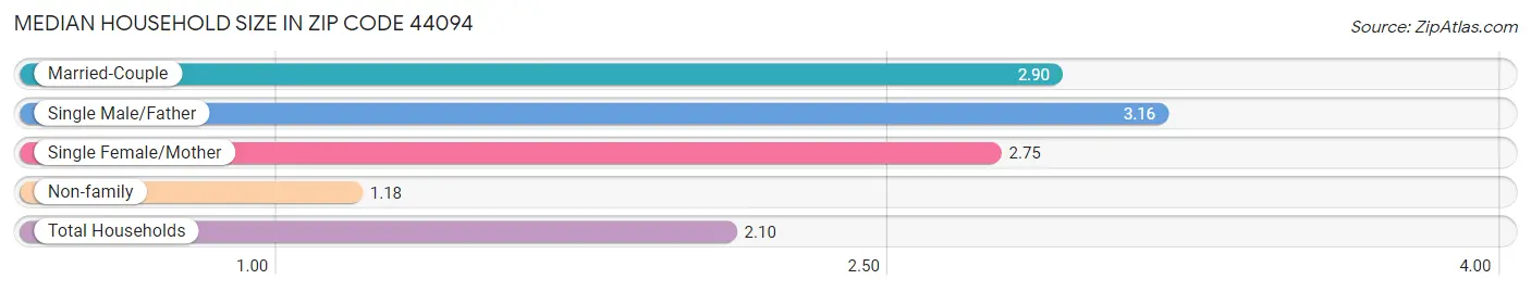 Median Household Size in Zip Code 44094