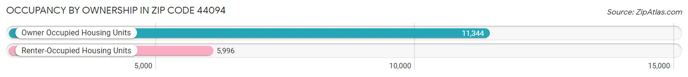 Occupancy by Ownership in Zip Code 44094