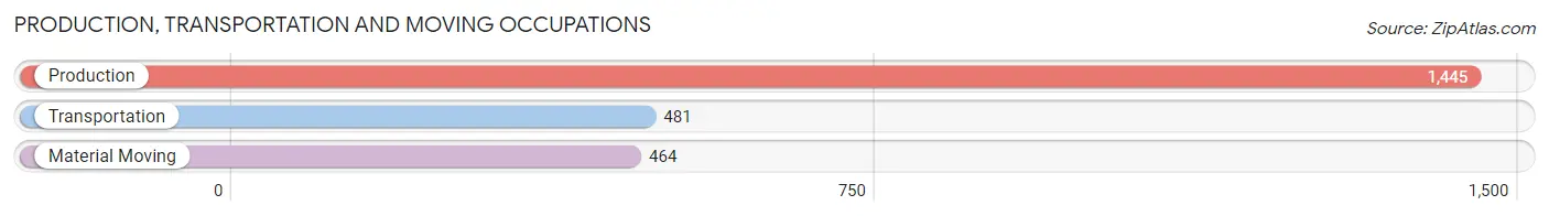 Production, Transportation and Moving Occupations in Zip Code 44094