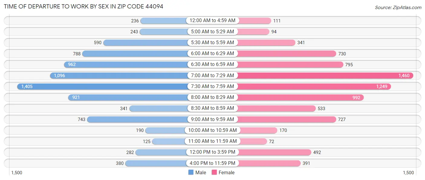 Time of Departure to Work by Sex in Zip Code 44094