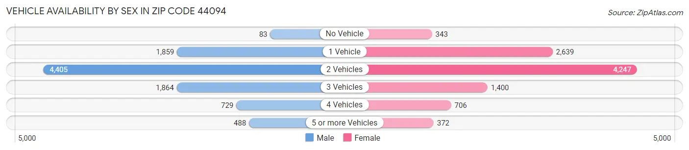 Vehicle Availability by Sex in Zip Code 44094