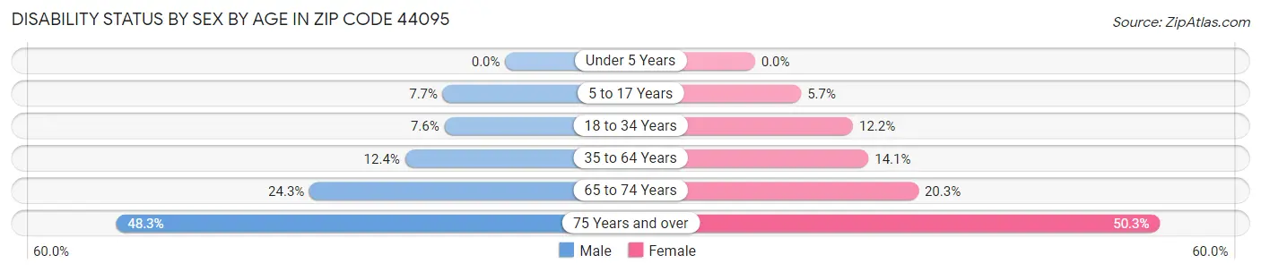 Disability Status by Sex by Age in Zip Code 44095