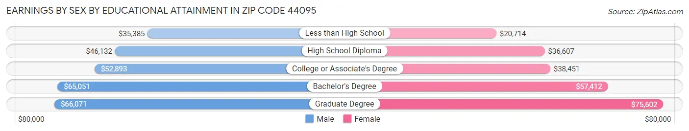 Earnings by Sex by Educational Attainment in Zip Code 44095