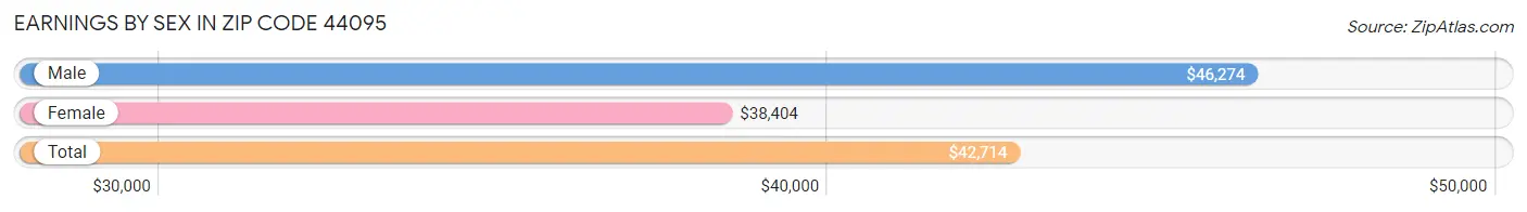 Earnings by Sex in Zip Code 44095