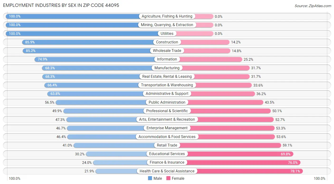 Employment Industries by Sex in Zip Code 44095