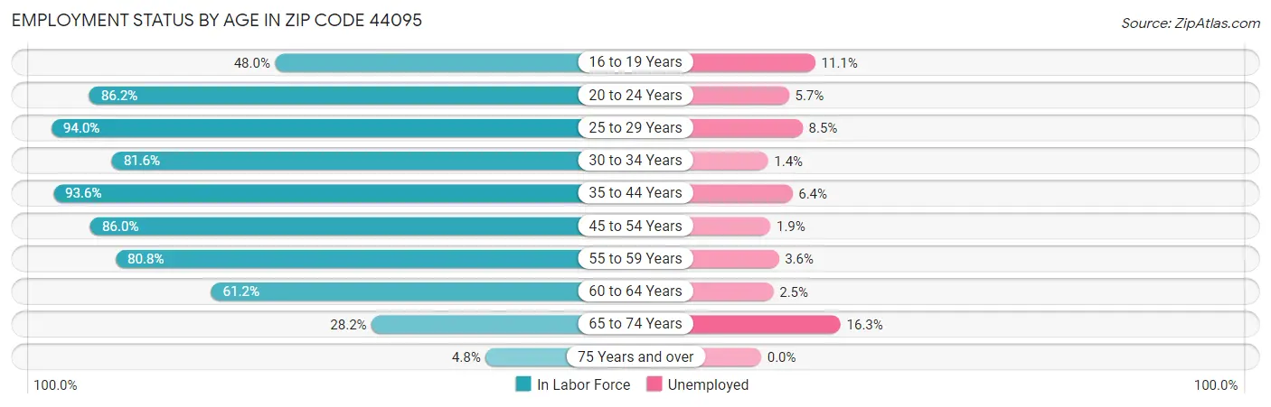 Employment Status by Age in Zip Code 44095