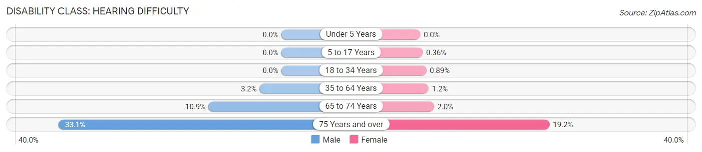 Disability in Zip Code 44095: <span>Hearing Difficulty</span>