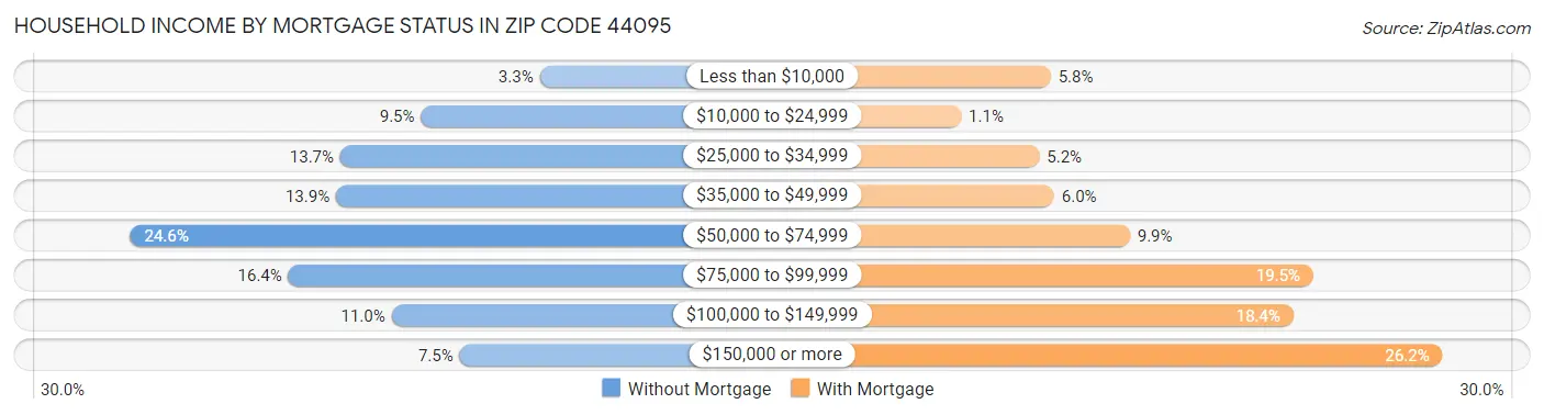 Household Income by Mortgage Status in Zip Code 44095