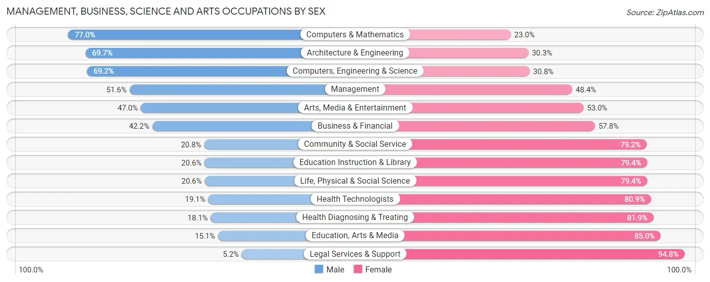Management, Business, Science and Arts Occupations by Sex in Zip Code 44095