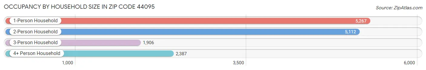 Occupancy by Household Size in Zip Code 44095