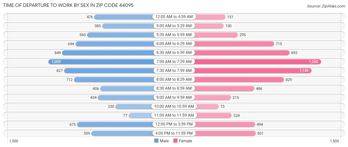 Time of Departure to Work by Sex in Zip Code 44095