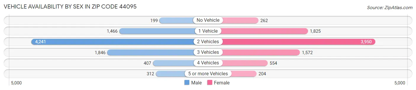 Vehicle Availability by Sex in Zip Code 44095
