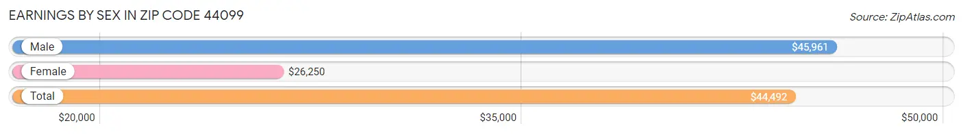 Earnings by Sex in Zip Code 44099