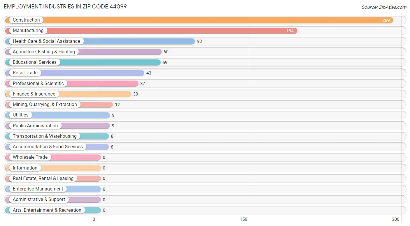 Employment Industries in Zip Code 44099
