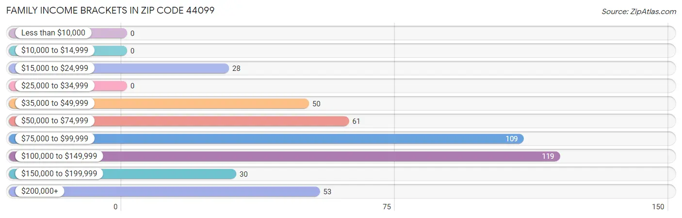 Family Income Brackets in Zip Code 44099