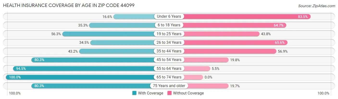 Health Insurance Coverage by Age in Zip Code 44099