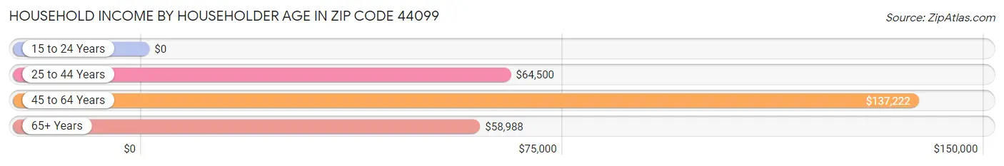 Household Income by Householder Age in Zip Code 44099