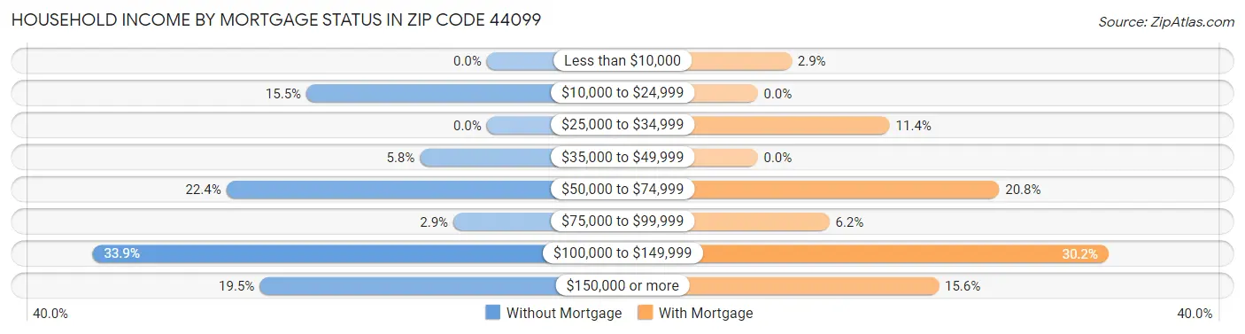 Household Income by Mortgage Status in Zip Code 44099