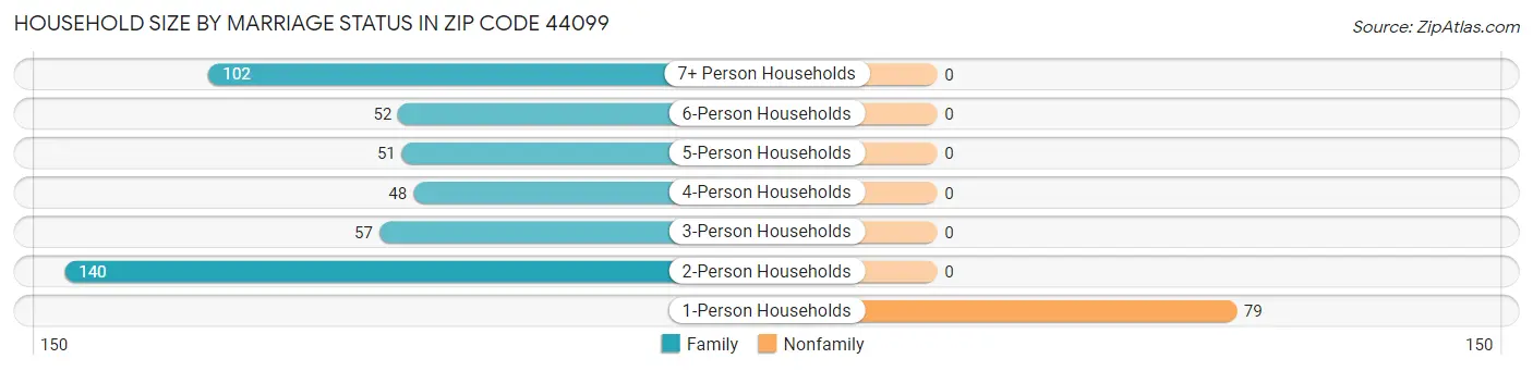 Household Size by Marriage Status in Zip Code 44099
