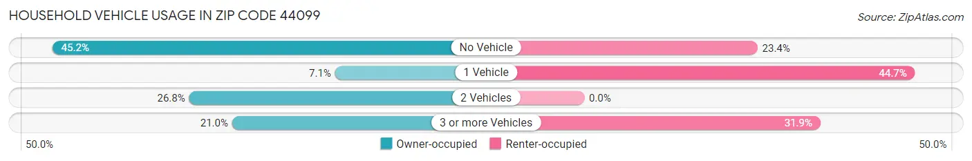 Household Vehicle Usage in Zip Code 44099