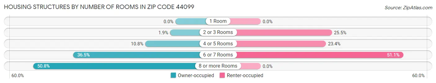 Housing Structures by Number of Rooms in Zip Code 44099