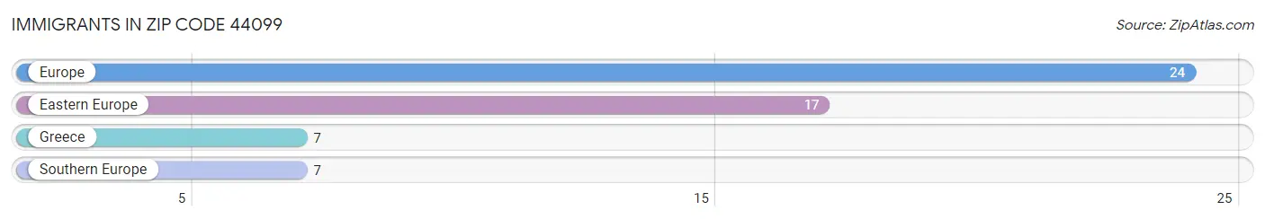 Immigrants in Zip Code 44099