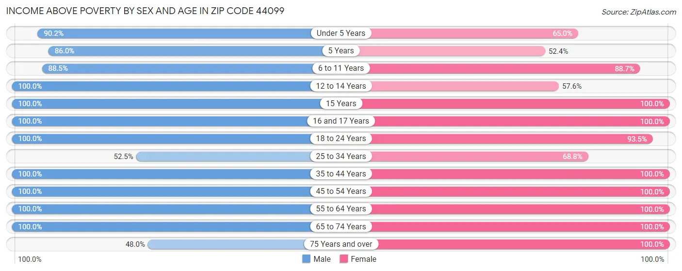 Income Above Poverty by Sex and Age in Zip Code 44099