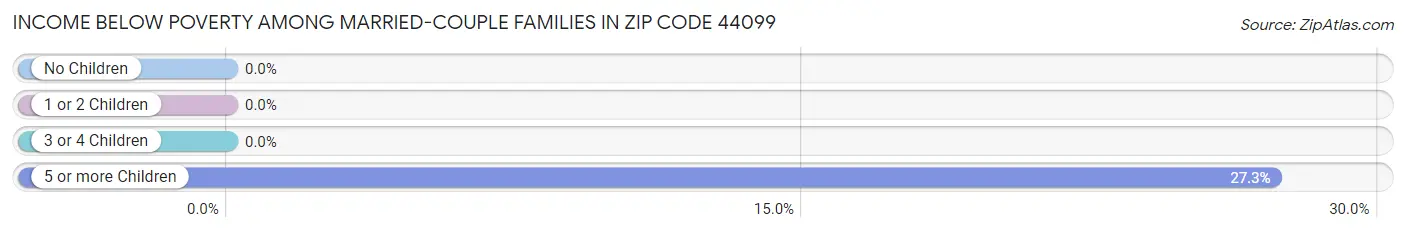 Income Below Poverty Among Married-Couple Families in Zip Code 44099