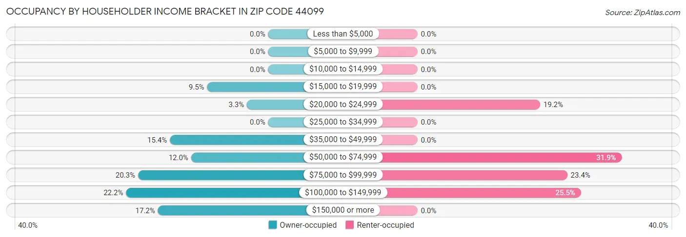 Occupancy by Householder Income Bracket in Zip Code 44099